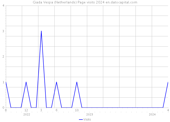 Giada Vespa (Netherlands) Page visits 2024 