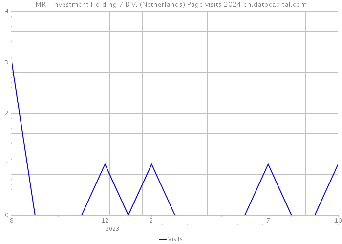 MRT Investment Holding 7 B.V. (Netherlands) Page visits 2024 