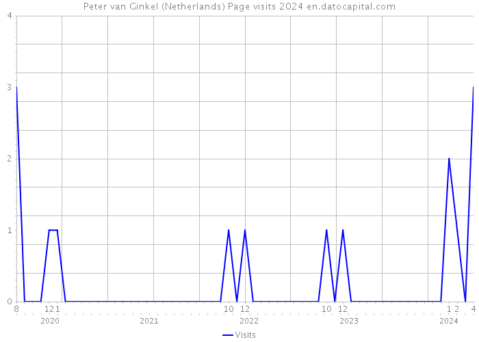 Peter van Ginkel (Netherlands) Page visits 2024 
