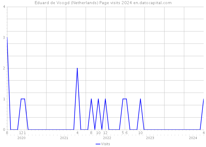 Eduard de Voogd (Netherlands) Page visits 2024 