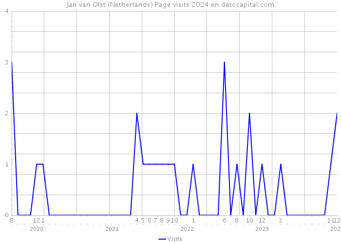 Jan van Olst (Netherlands) Page visits 2024 