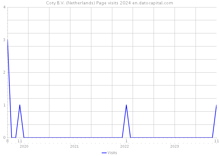 Coty B.V. (Netherlands) Page visits 2024 