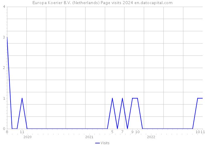 Europa Koerier B.V. (Netherlands) Page visits 2024 
