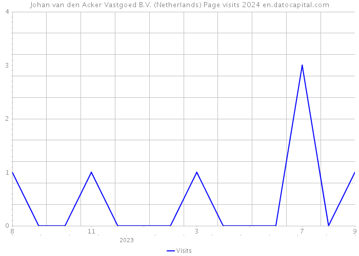 Johan van den Acker Vastgoed B.V. (Netherlands) Page visits 2024 