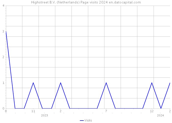 Highstreet B.V. (Netherlands) Page visits 2024 