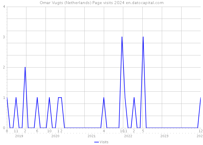 Omar Vugts (Netherlands) Page visits 2024 