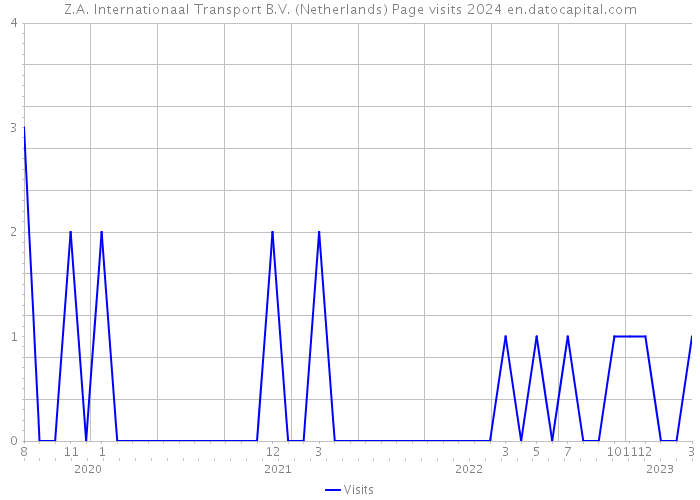 Z.A. Internationaal Transport B.V. (Netherlands) Page visits 2024 