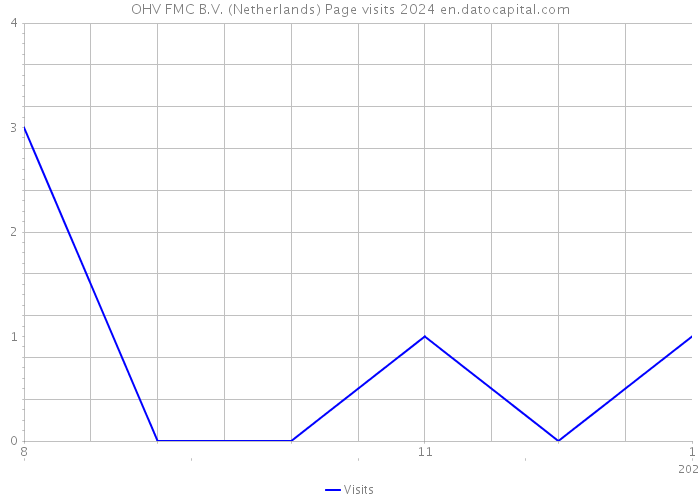 OHV FMC B.V. (Netherlands) Page visits 2024 