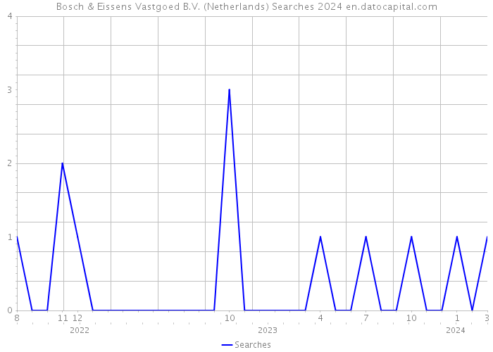 Bosch & Eissens Vastgoed B.V. (Netherlands) Searches 2024 