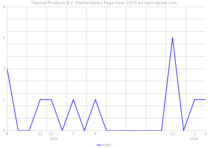 Natural Products B.V. (Netherlands) Page visits 2024 
