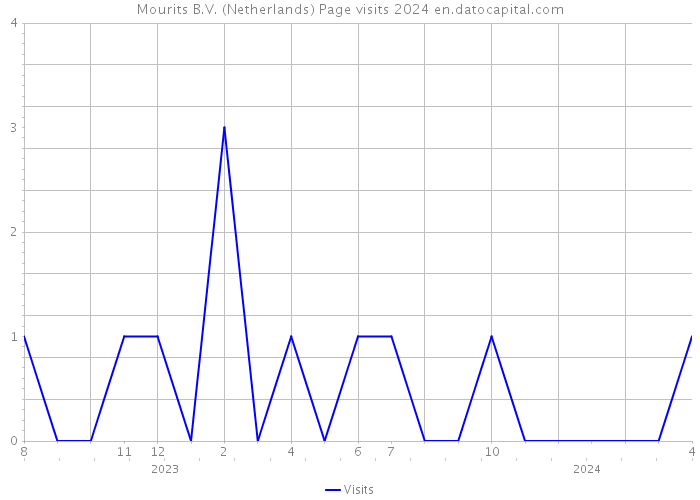 Mourits B.V. (Netherlands) Page visits 2024 