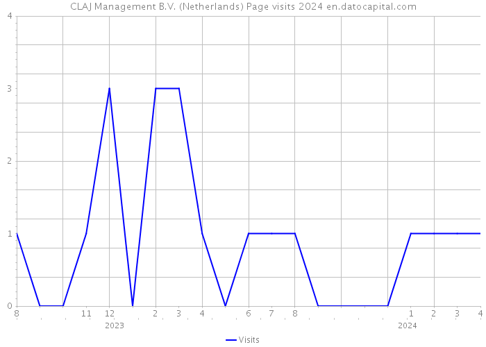 CLAJ Management B.V. (Netherlands) Page visits 2024 