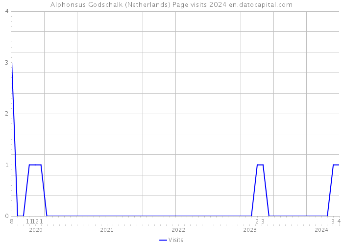 Alphonsus Godschalk (Netherlands) Page visits 2024 