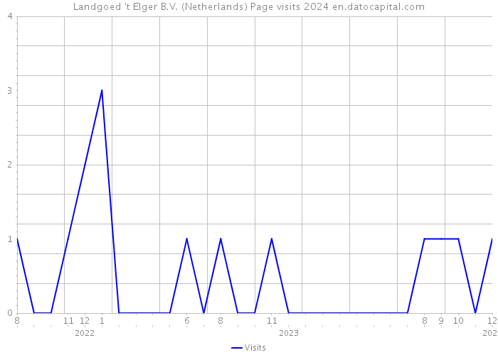 Landgoed 't Elger B.V. (Netherlands) Page visits 2024 