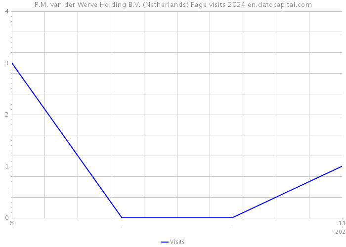 P.M. van der Werve Holding B.V. (Netherlands) Page visits 2024 