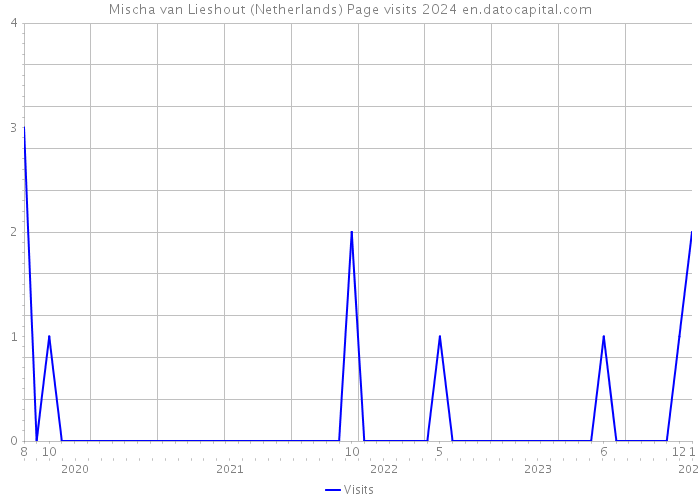 Mischa van Lieshout (Netherlands) Page visits 2024 