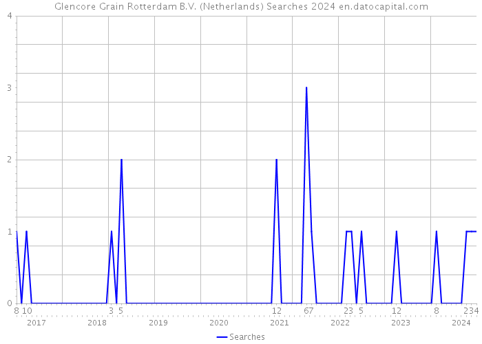 Glencore Grain Rotterdam B.V. (Netherlands) Searches 2024 