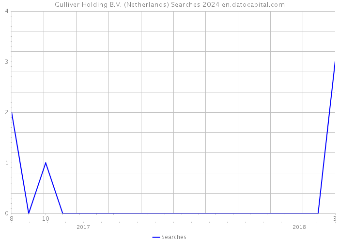 Gulliver Holding B.V. (Netherlands) Searches 2024 