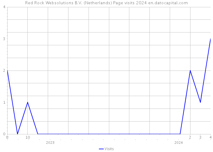 Red Rock Websolutions B.V. (Netherlands) Page visits 2024 