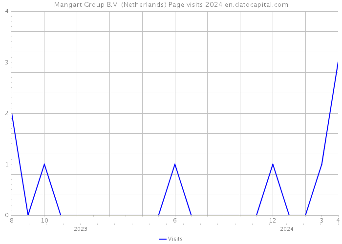 Mangart Group B.V. (Netherlands) Page visits 2024 