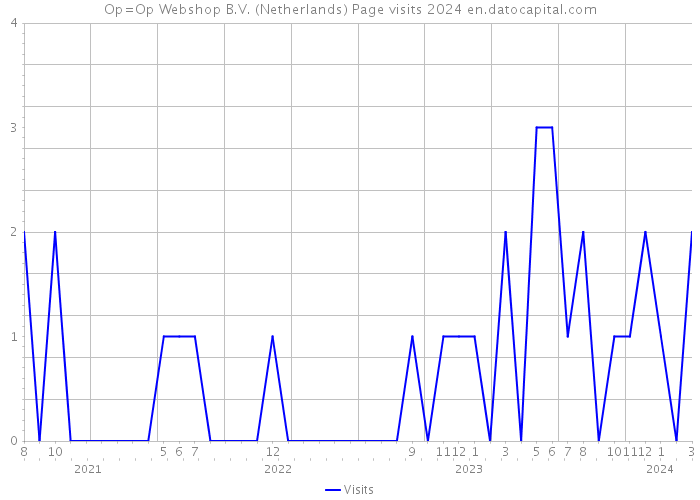 Op=Op Webshop B.V. (Netherlands) Page visits 2024 