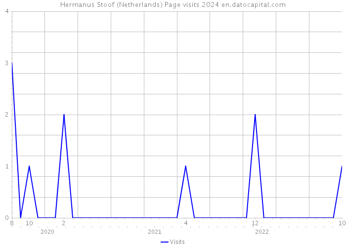 Hermanus Stoof (Netherlands) Page visits 2024 