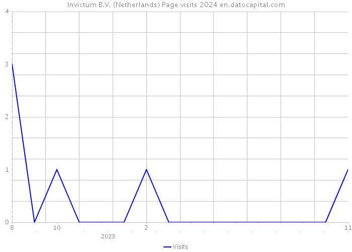Invictum B.V. (Netherlands) Page visits 2024 
