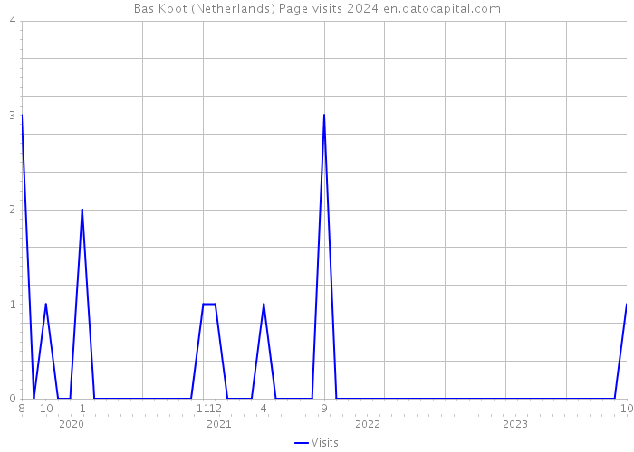 Bas Koot (Netherlands) Page visits 2024 