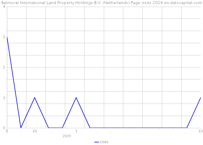 Balmoral International Land Property Holdings B.V. (Netherlands) Page visits 2024 