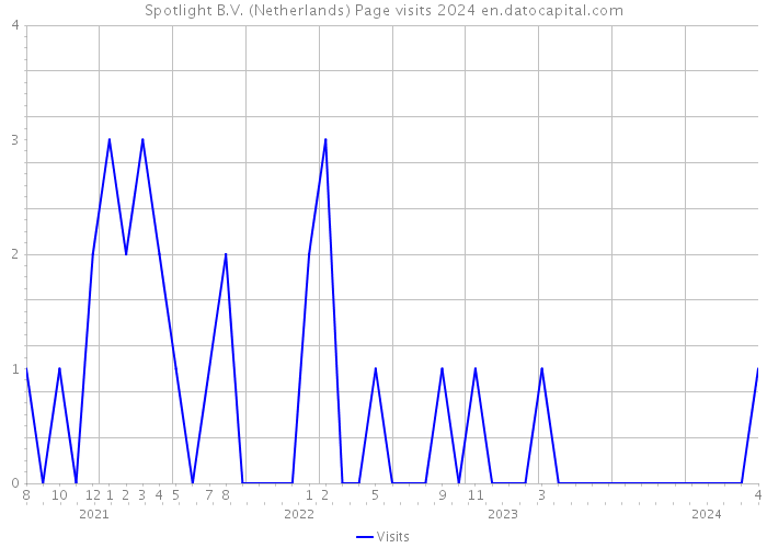 Spotlight B.V. (Netherlands) Page visits 2024 