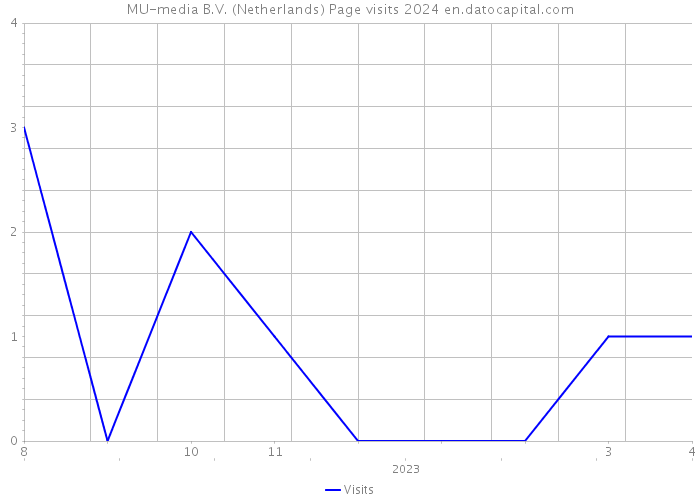 MU-media B.V. (Netherlands) Page visits 2024 