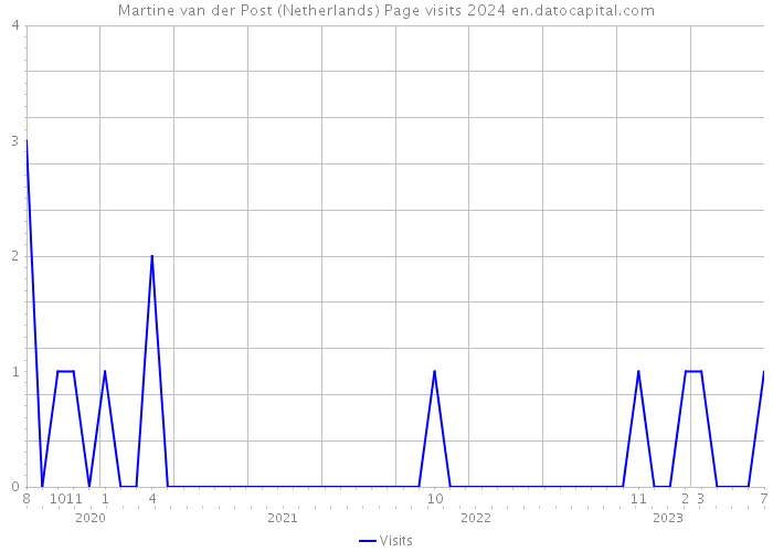 Martine van der Post (Netherlands) Page visits 2024 