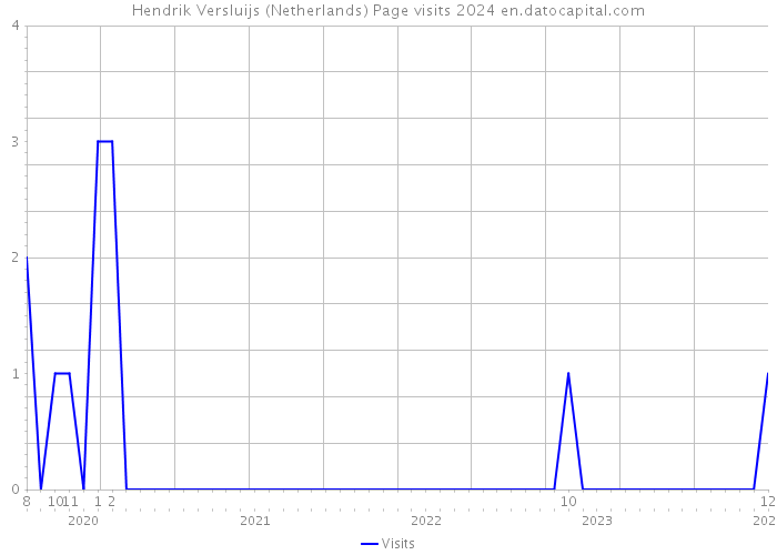 Hendrik Versluijs (Netherlands) Page visits 2024 