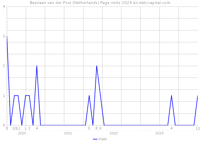 Bastiaan van der Post (Netherlands) Page visits 2024 