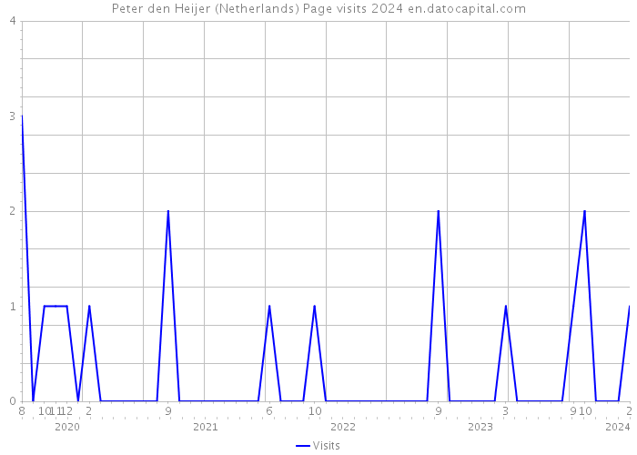 Peter den Heijer (Netherlands) Page visits 2024 