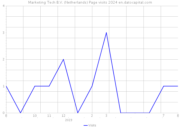 Marketing Tech B.V. (Netherlands) Page visits 2024 