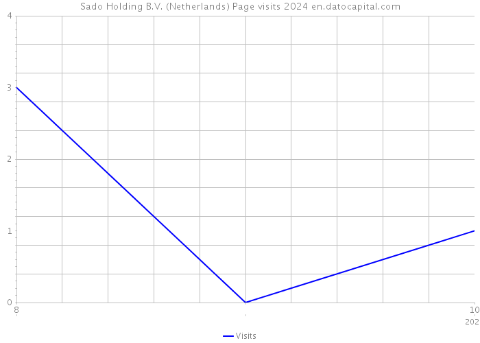 Sado Holding B.V. (Netherlands) Page visits 2024 