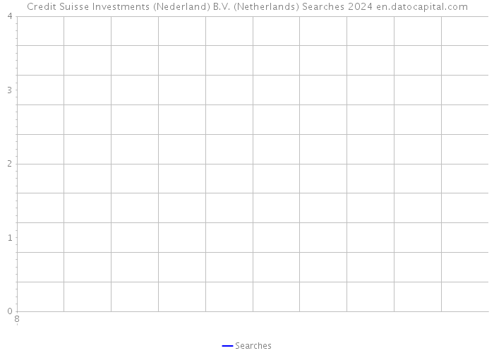 Credit Suisse Investments (Nederland) B.V. (Netherlands) Searches 2024 
