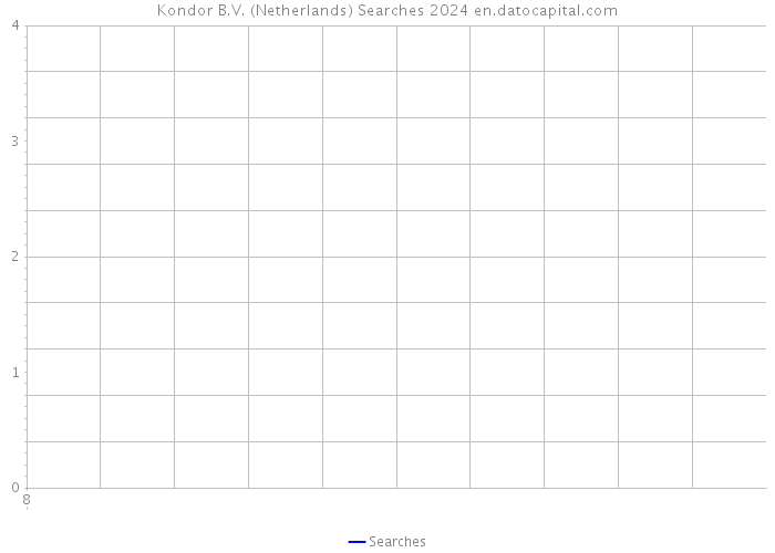 Kondor B.V. (Netherlands) Searches 2024 