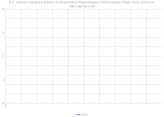 B.V. Vadem Vastgoed Advies en Exploitatie Maatschappij (Netherlands) Page visits 2024 