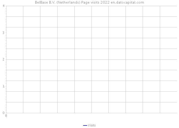 BelBase B.V. (Netherlands) Page visits 2022 