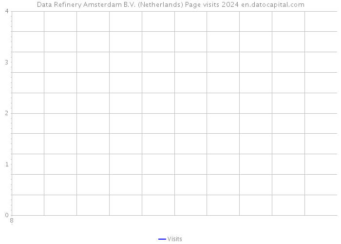 Data Refinery Amsterdam B.V. (Netherlands) Page visits 2024 