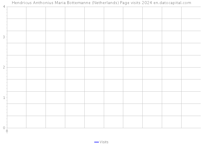 Hendricus Anthonius Maria Bottemanne (Netherlands) Page visits 2024 