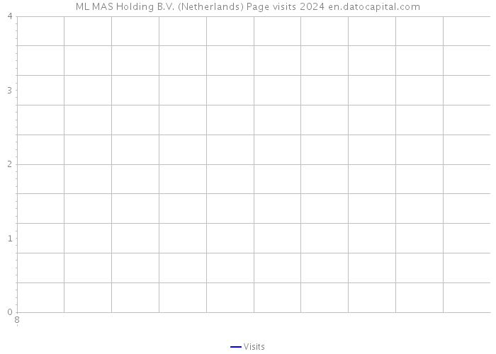 ML MAS Holding B.V. (Netherlands) Page visits 2024 