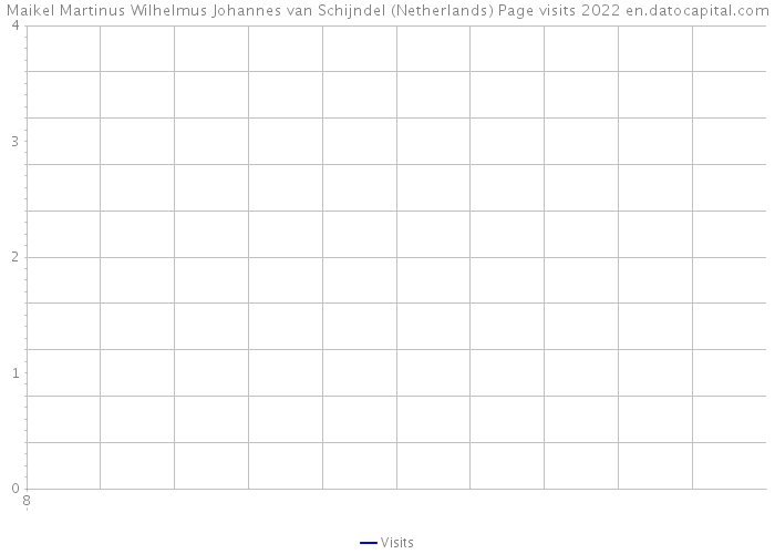 Maikel Martinus Wilhelmus Johannes van Schijndel (Netherlands) Page visits 2022 