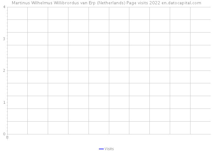 Martinus Wilhelmus Willibrordus van Erp (Netherlands) Page visits 2022 