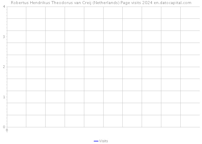 Robertus Hendrikus Theodorus van Creij (Netherlands) Page visits 2024 