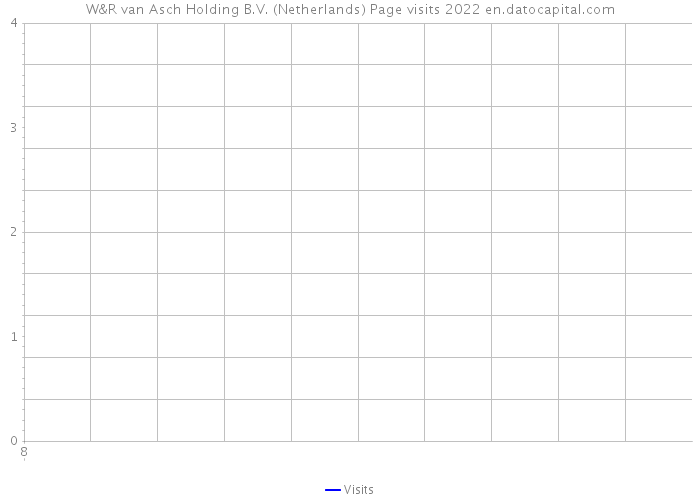 W&R van Asch Holding B.V. (Netherlands) Page visits 2022 