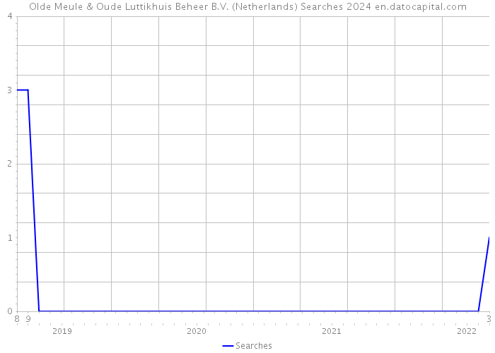 Olde Meule & Oude Luttikhuis Beheer B.V. (Netherlands) Searches 2024 