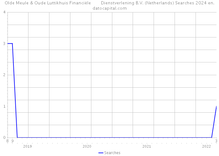 Olde Meule & Oude Luttikhuis Financiële Dienstverlening B.V. (Netherlands) Searches 2024 